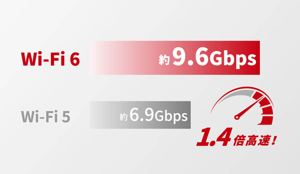 Wi-Fi6→約9.6Gbps | Wi-Fi5→約6.9Gbps→→→1.4倍高速！