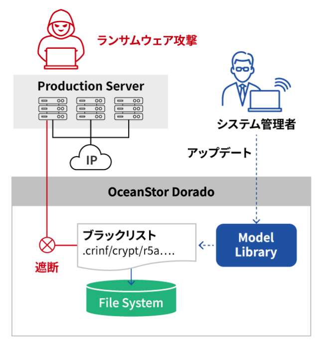 既知のランサムウェアに感染したファイルを遮断