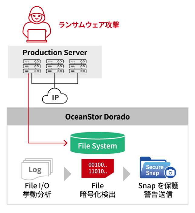 リアルタイムでランサムウエアを検知