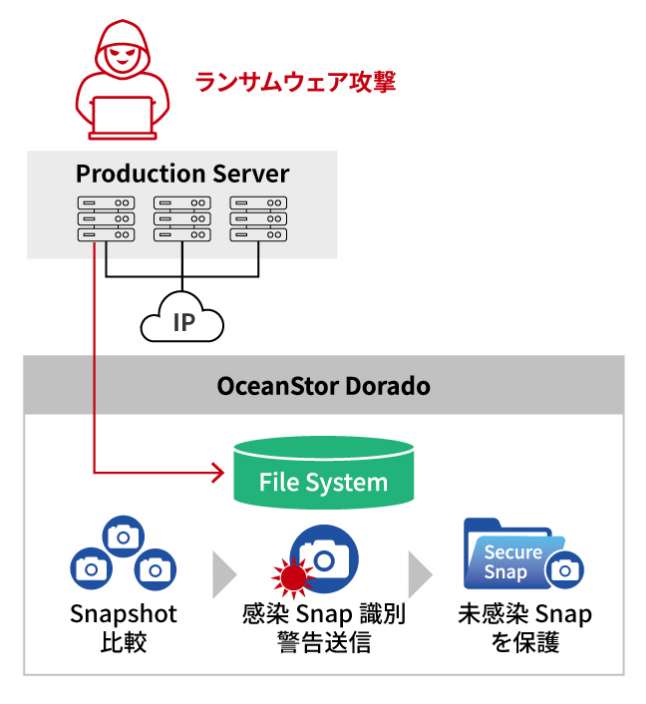 既存データの感染を検出