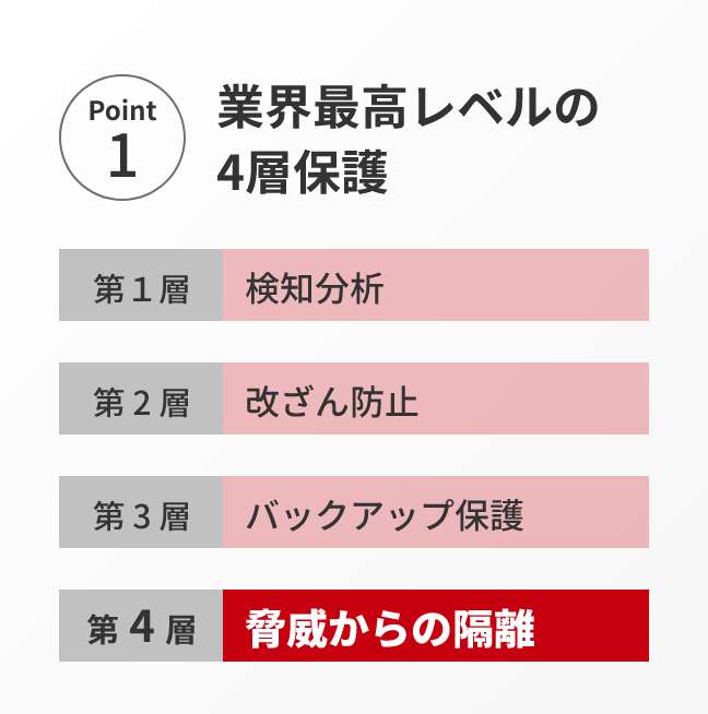 業界最高レベルの4層保護